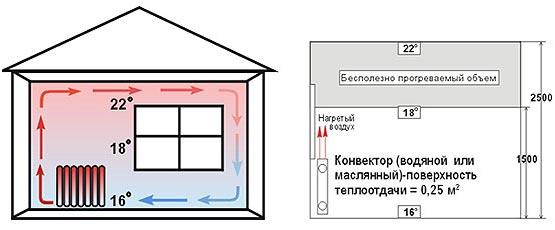 Традиционная схема отопления помещения
